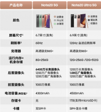 三星Note20 Ultra双11预售5999元 最高支持 25W 快充