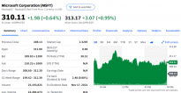 微软第一财季利润首次超200亿美元 股价一度上涨1%