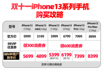 iPhone 13支持88VIP消费券：双十一13mini最低4899元，13售5399元