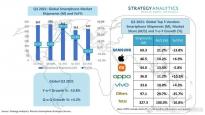 SA：2021Q3全球智能手机出货下降10.8% 苹果超过小米重回第二