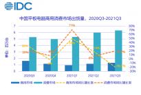IDC：Q3中国平板电脑市场出货量约765万台 创近7年单季度出货量新高