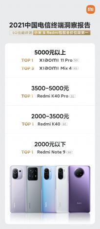 小米和 Redmi 5G手机包揽全价位段5G性能第一 含小米11Pro、MIX4 