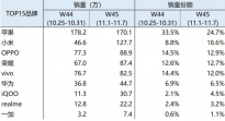 BCI：11月首周小米手机市场份额达18.6% 苹果第二iPhone销量170.1万台