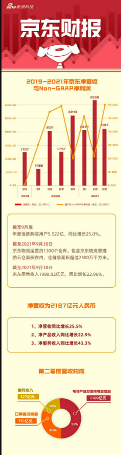 一图读懂京东2021年Q3财报：经营利润26亿元 活跃用户数净增1.1亿