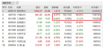 宁德时代成中国在岸市场市值第二大股票 仅次于贵州茅台
