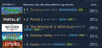 《泰拉瑞亚》超越《传送门 2》 获8.82评分 Steam平台第一名
