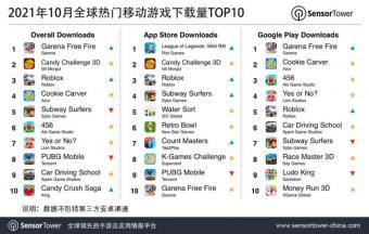 10月全球热门移动游戏下载量TOP10：《Candy Challenge 3D》第二