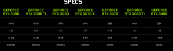 消息称英伟达再次微调RTX 30系列产品结构 显存相比RTX 3080提升2GB