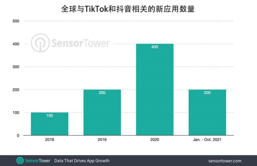 SensorTower：抖音和TikTok全球累计安装量已超30亿次三分之二是1月后发布