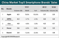 10月中国智能手机销量：iPhone 13/Pro系列登顶销冠 小米等四家品牌环比下跌