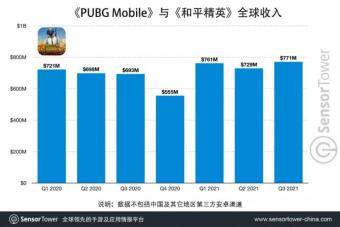 腾讯《PUBG Mobile（和平精英）》全球总收入超70亿美元 美国占11.8% 