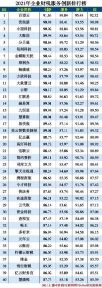 百望云荣膺《2021年企业财税服务创新排行榜》榜首