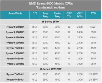Zen 4下半年见！AMD改用AM5插槽 移动版锐龙6000翻倍核显性能