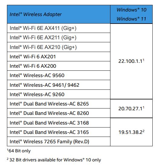 英特尔无线网卡22.100.1版驱动更新：解决导致 Wi-Fi 连接超时的错误