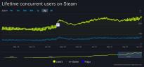 Steam在线玩家数破2800万 Win11系统使用率已突破10%