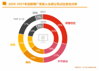 2021年中国互联网广告数据报告：阿里、字节跳动超千亿 京东第五