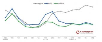 苹果iPhone 13连续6周成中国最畅销智能手机 此前短暂地被vivo超越