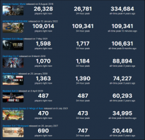 《怪物猎人：崛起》PC发售玩家峰值突破10万 Switch版发售造成玩家分流
