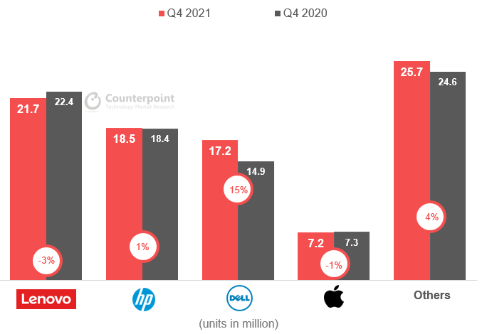 Counterpoint：2021 Q4全球PC出货增长3.1% 苹果MacBook市场份额6.7%