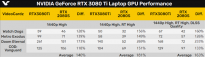 RTX 3080 Ti游戏本跑分官方泄露：对比2080 SUPER提升40% 新游戏本今晚解禁