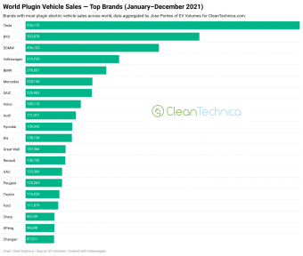 2021 年全球新能源汽车销量榜单：特斯拉居首 前20中中国品牌共8家