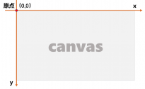 华为大佬解析开源鸿蒙OpenHarmony 3.1关键特性画布 canvas基础绘制方法