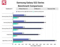 iPhone 13 ProMax A15性能跑分测试：多核4647 比三星S22 Ultra快35%