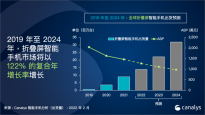 Canalys：折叠屏智能手机2024年出货量将破3000万台 iOS同期增长68%