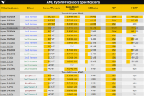 AMD杀疯了 一口气上10款新锐龙，锐龙7 5800X3D等详细型号规格