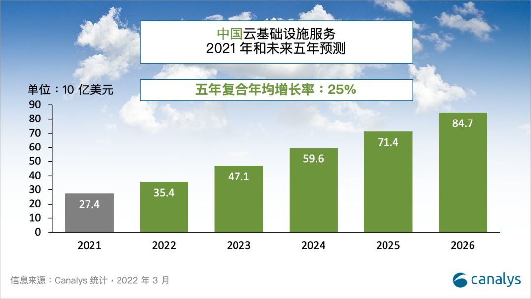 Canalys：2021年中国云支出达274亿美元 其中华为云市场份额18%