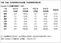 2021年中国个人电脑市场出货增长10%：联想出货量最高 戴尔惠普分列二三