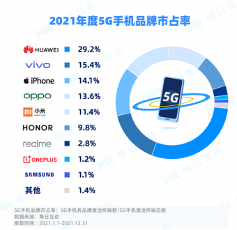 2021年度5G手机报告：华为以市占率29.2%领跑