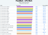 苹果M1 Ultra PassMark跑分：单核为i7-12700水平 多核高于i9-12900K