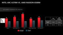AMD公布新款入门级移动独显6500M性能 与锐炫 A370M进行对比