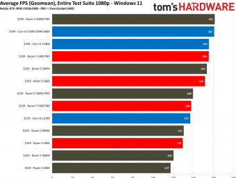 AMD新款甜品处理器R5 5600评测出炉：6核12线程最高 4.4GHz