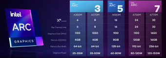英特尔：新款锐炫A370M显卡游戏频率可达2GHz以上 A350频率达2.2GHz