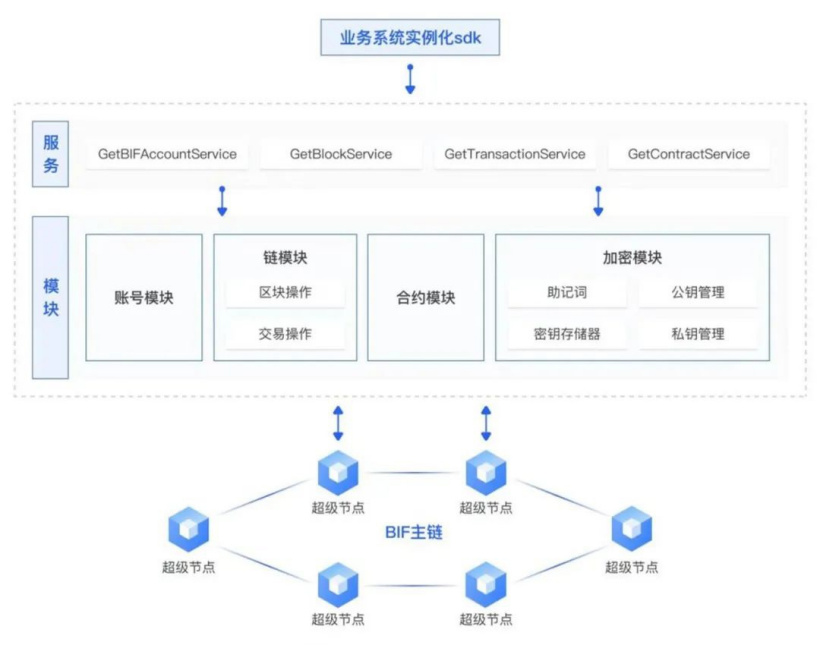 中國信通院：“星火?鏈網”底層區塊鏈平臺Go版本SDK開源 采用模塊服務架構