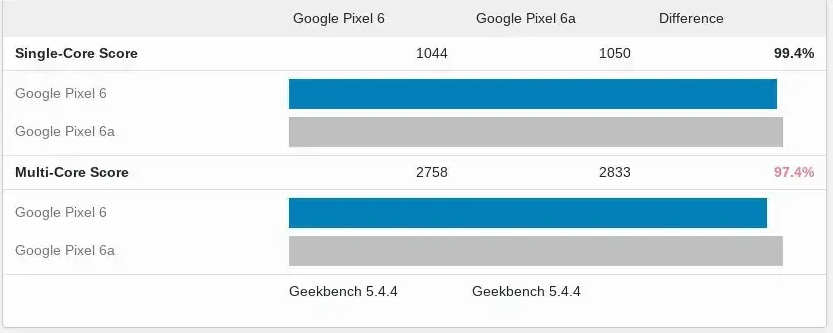 谷歌Pixel 6a跑分胜过 Pixel 6 预计搭载Google Tensor芯片