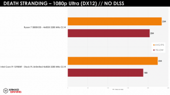 AMD R7 5800X3D大缓存处理器游戏测试：3080 Ti公版显卡游戏分辨率1080p