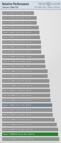 AMD R7 5800X3D处理器评测解禁 对比i9-12900KS存在不到2%差距