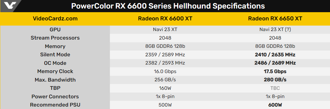 AMD RX 6650 XT显卡规格泄漏 配备Navi 23 GPU支持双BIOS
