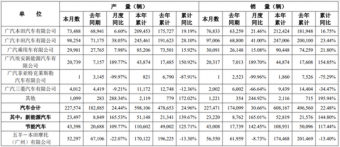 广汽集团发布3月产销快报：销售新车227471辆 广汽埃安销量暴增189.7%