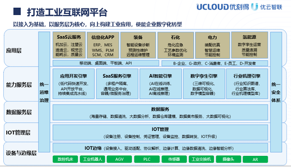 UCloud優刻得控股子公司優云智聯打造全面工業互聯網解決方案