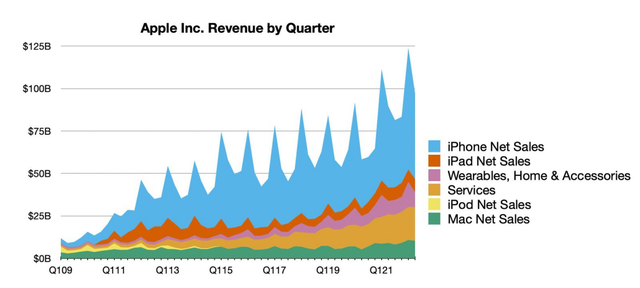 蘋果公布除iPad以外所有類別的本季度收入紀錄 iPhone收益505億美元