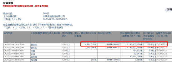 劉強東減持京東健康逾884萬股套現近4.4億元 持股比例降至68.66%