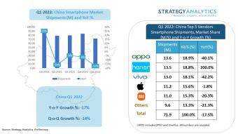 SA：Q1 中国智能手机出货量OPPO第一占比达18.9% 荣耀和vivo排名二三