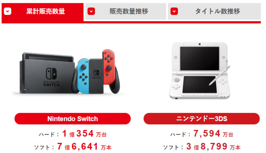 消息稱任天堂Switch在日本銷量已越3DS 躍居游戲機歷史銷量排行榜第五