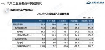 中汽协：中国4月份新能源汽车销量29.9万辆 本月出口比上年同期略有回落