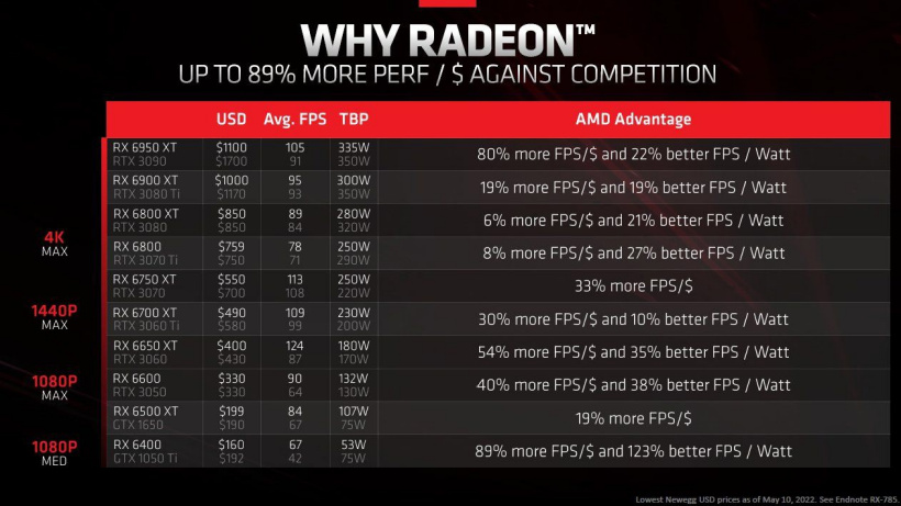 AMD：RX 6000系列顯卡每美元性能大幅領先英偉達競品 新款顯卡將在下半年發布