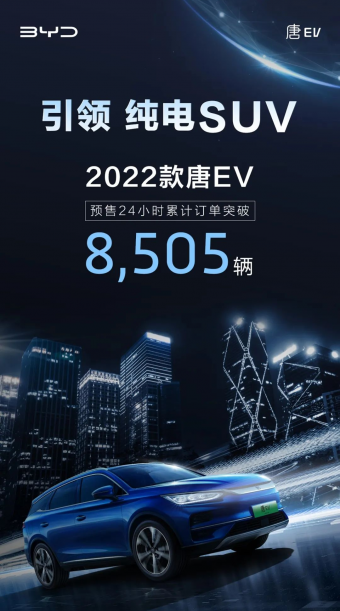 比亚迪2022款唐EV预售24小时订单破8505辆 28.28万元起6座版车型